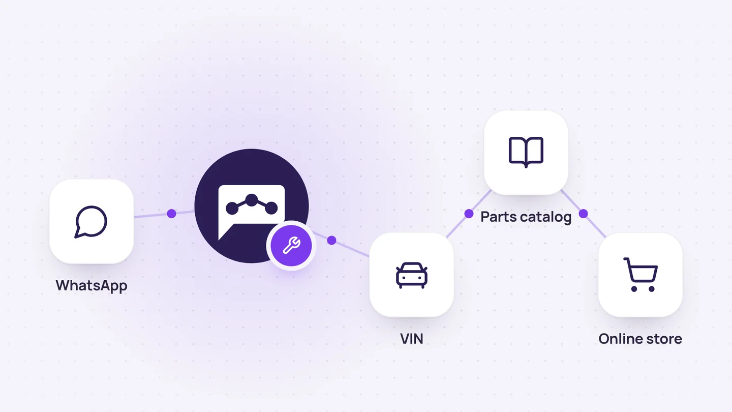 Illustration: Chetty receives an inquiry on WhatsApp, identifies the vehicle by VIN, checks the part in a catalog, and orders it through an online store