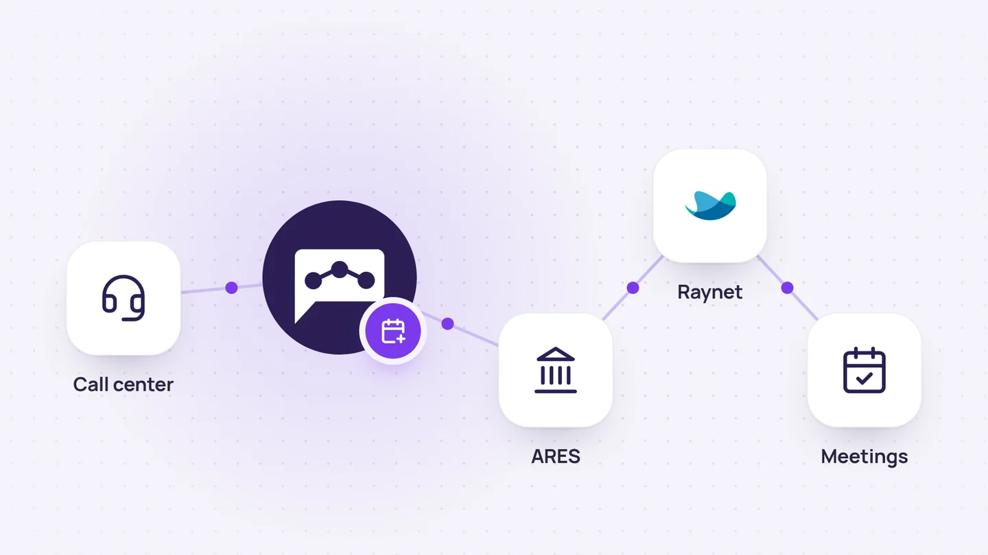 Illustration: Chetty takes an order from the call center, verifies the company in ARES, and creates a meeting in the CRM